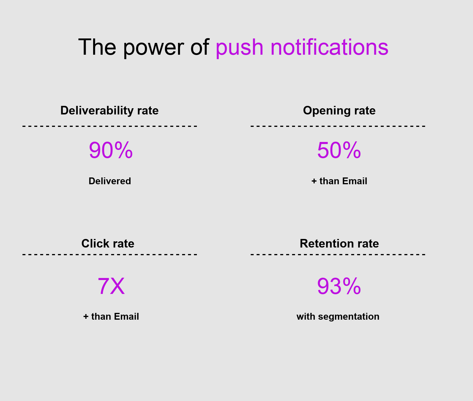One of the chief advantages of push notifications is their customizability
